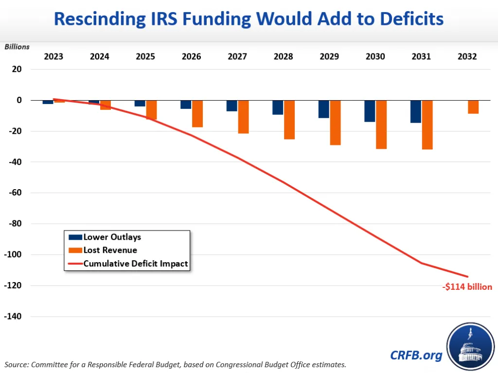 IRS Funding Repeal Could Cost Over 100 Billion, Encourage Tax Cheating